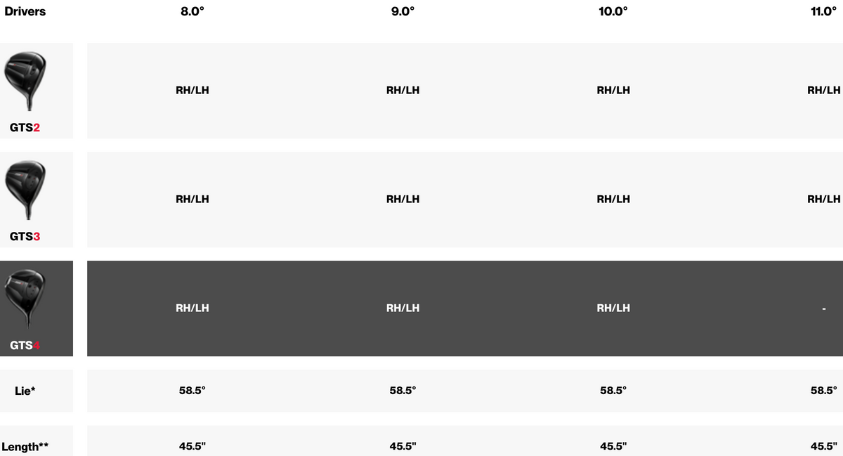 Titleist GTS4 Driver specs